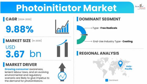 Photoinitiator-Market-Dynamics